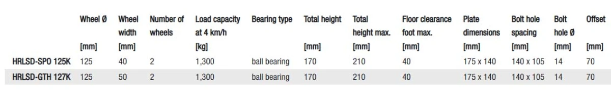 HRLSD heavy duty twin levelling castors