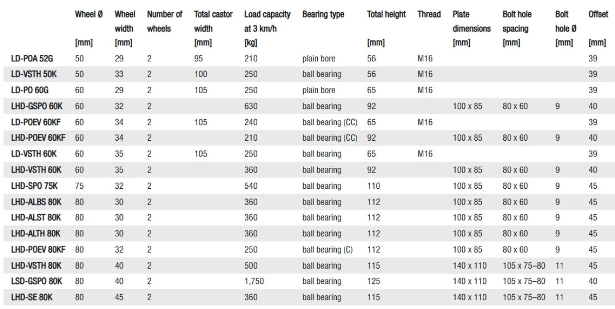 LD LHD and LSD series twin wheel compact castors