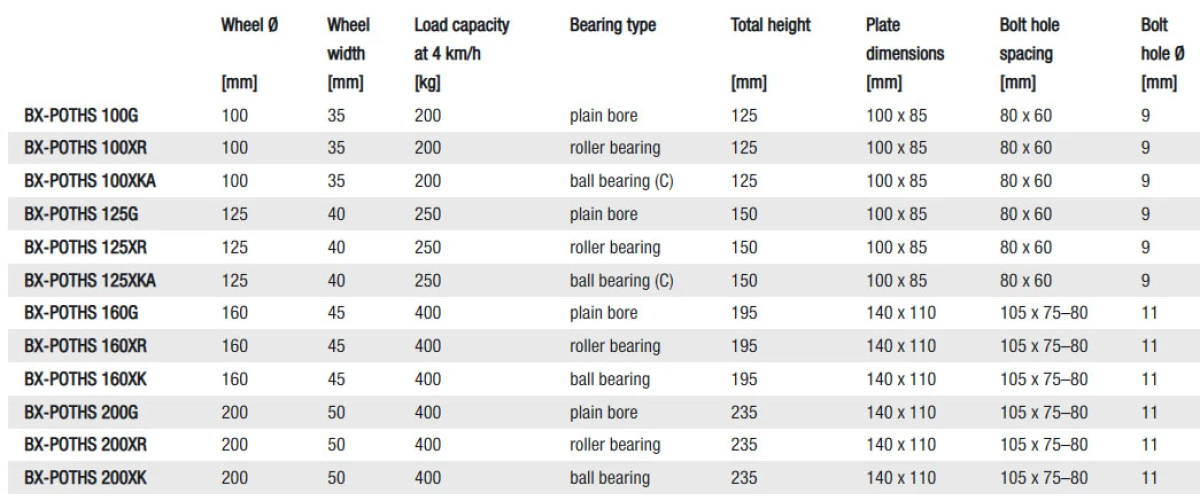 POTHS Stainless steel fixed castors