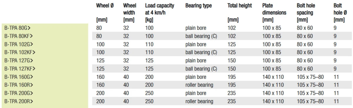 TPA Fixed castors