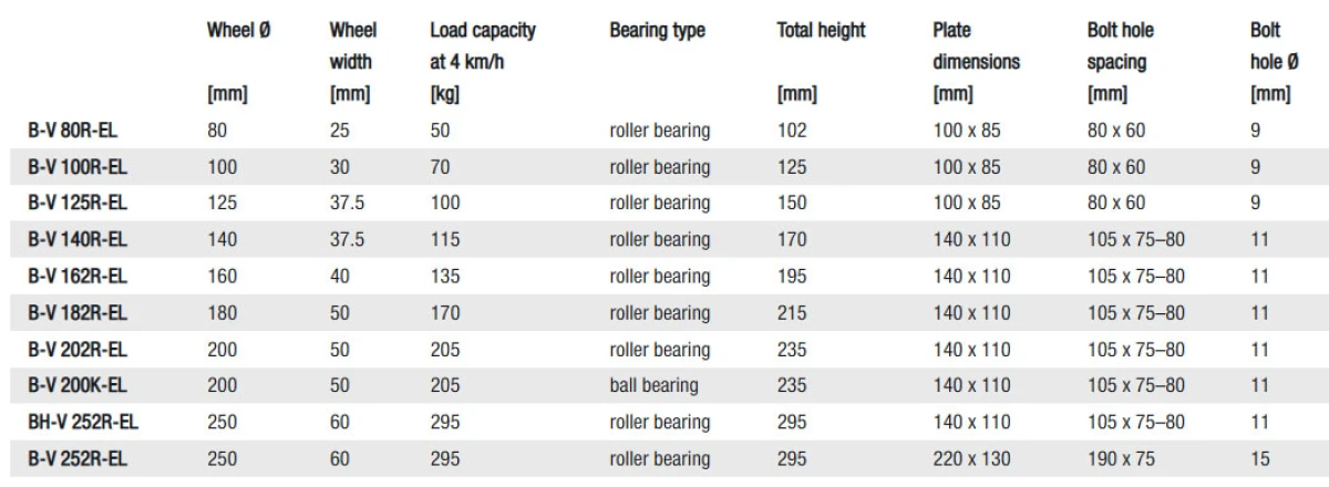 VELS Fixed castors